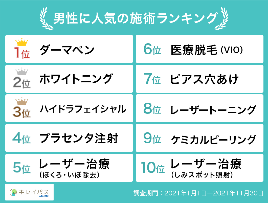 男性に人気の施術ランキング