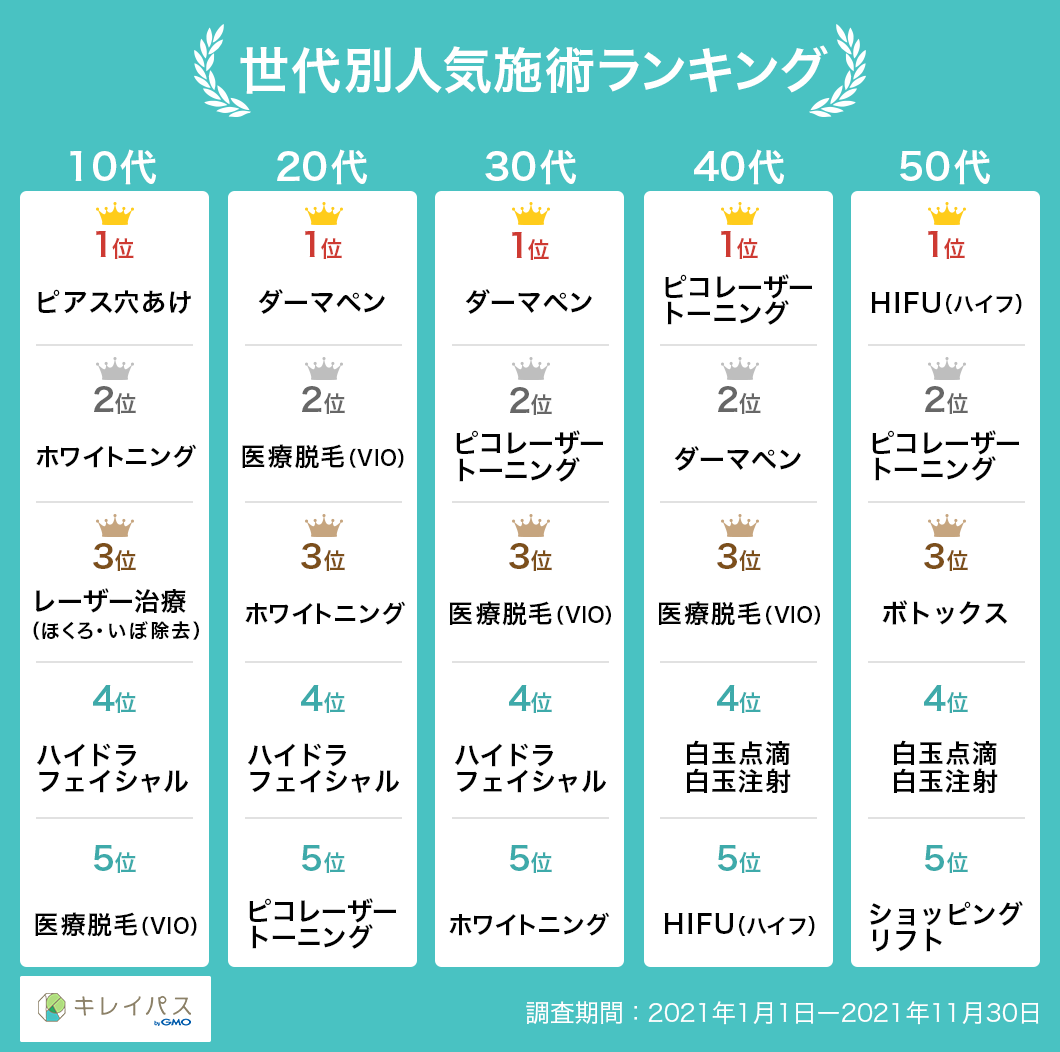 世代別人気施術ランキング