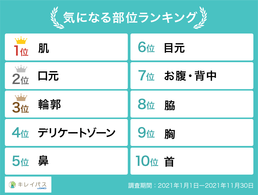 気になる部位ランキング