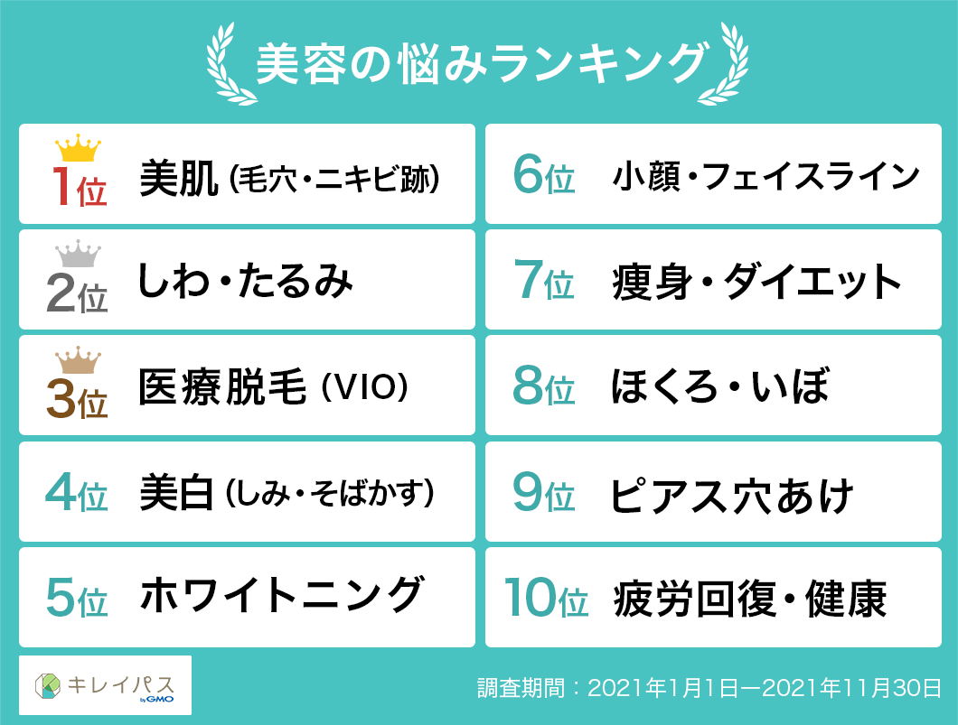 美容の悩みランキング