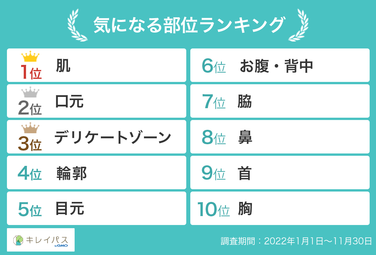 気になる部位ランキング