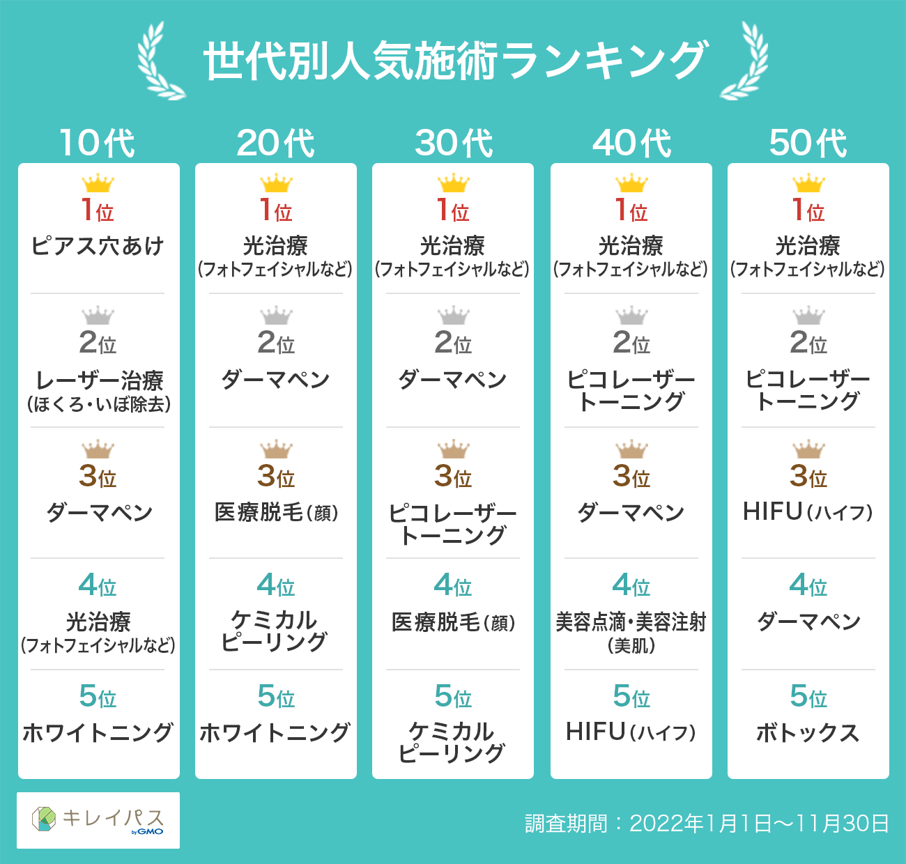 世代別人気施術ランキング