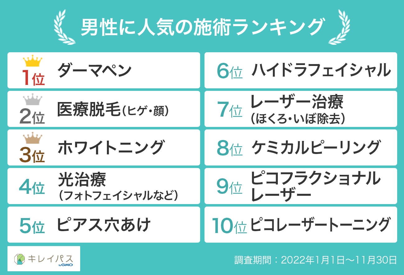 男性の世代別人気施術ランキング