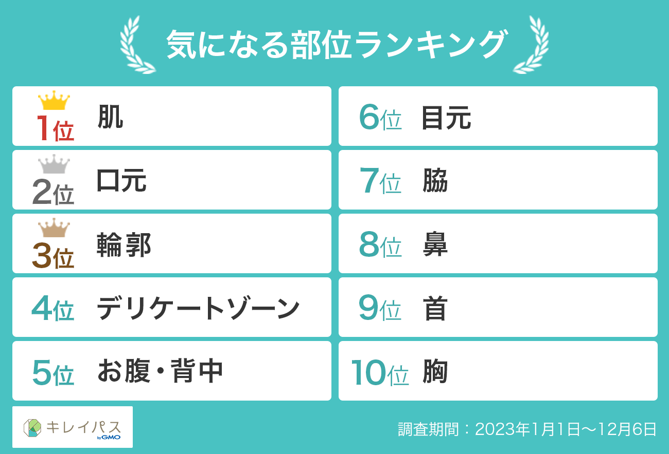 気になる部位ランキング