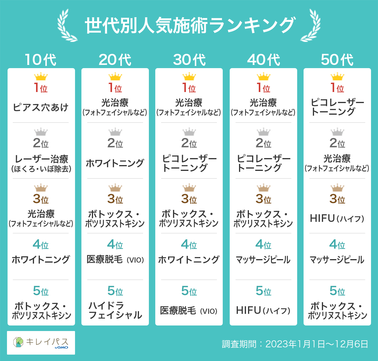 世代別人気施術ランキング