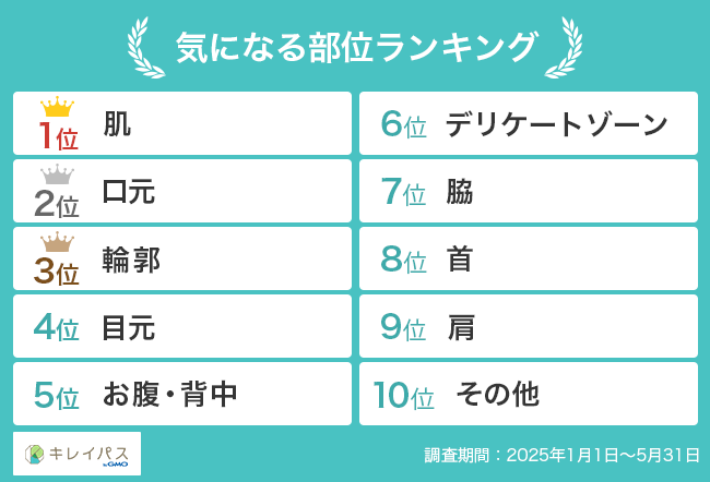 気になる部位ランキング
