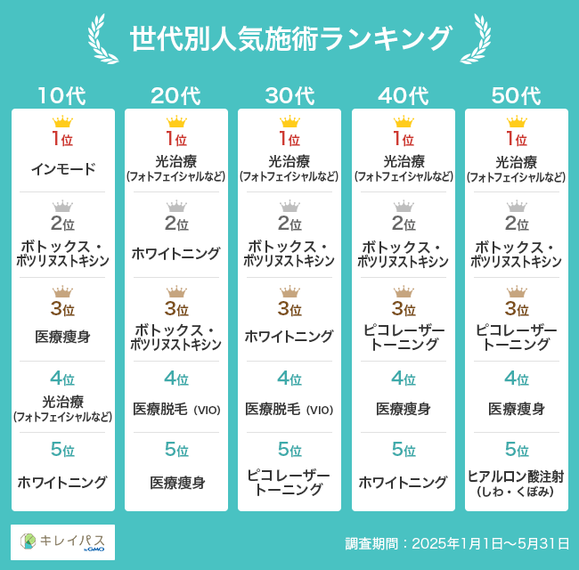世代別人気施術ランキング