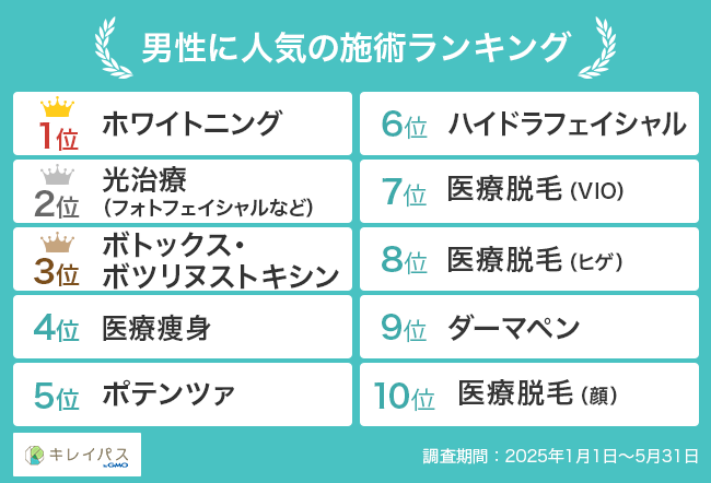 男性の世代別人気施術ランキング
