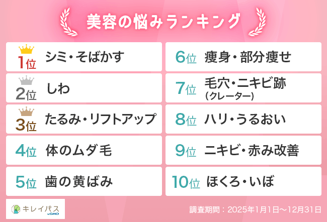 美容の悩みランキング