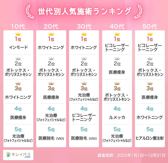 世代別人気施術ランキング
