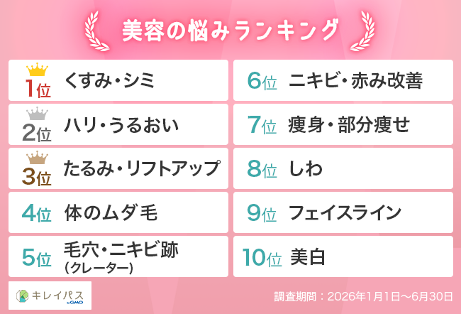 美容の悩みランキング