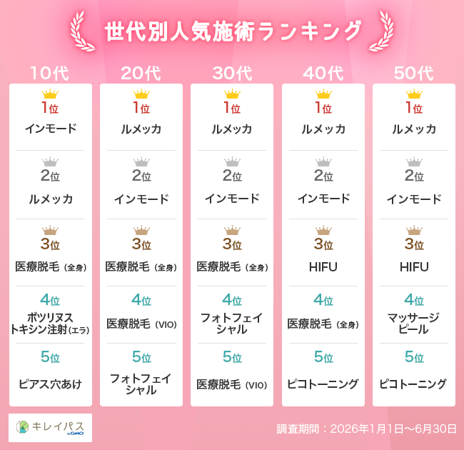 世代別人気施術ランキング