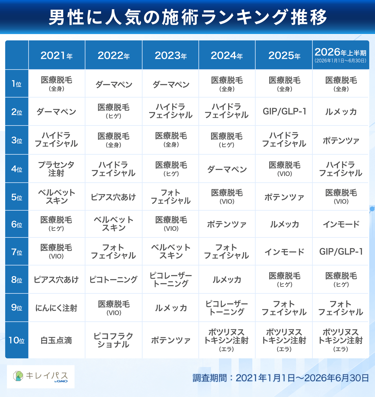 男性に人気の施術ランキング推移